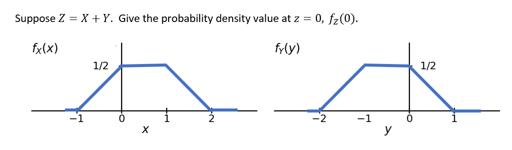Suppose Z = X +Y. Give the probability density value at z = 0, fz(0).
fx(x)
fy(y)
1/2
1/2
-1
y
