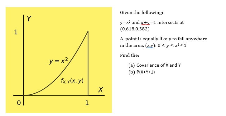 Given the following:
Y
y=x? and x+y=1 intersects at
(0.618,0.382)
1
A point is equally likely to fall anywhere
in the area, (x.y): 0<y<x²<1
Find the:
y = x2
(a) Covariance of X and Y
(b) P(X+Y<1)
fx, y(X, y)
1

