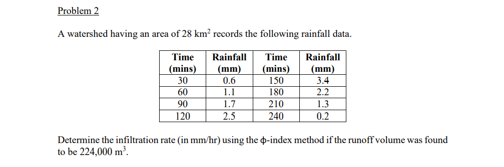 Problem 2
A watershed having an area of 28 km² records the following rainfall data.
Time
Rainfall
Time
Rainfall
(mm)
0.6
(mins)
150
180
210
(mins)
30
(mm)
3.4
60
1.1
2.2
90
1.7
1.3
120
2.5
240
0.2
Determine the infiltration rate (in mm/hr) using the o-index method if the runoff volume was found
to be 224,000 m³.

