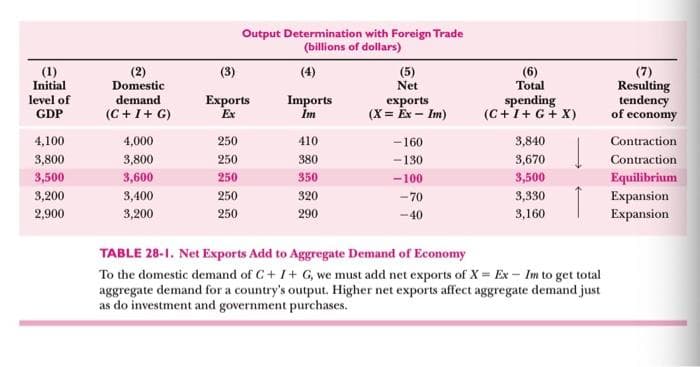 (1)
Initial
level of
GDP
4,100
3,800
3,500
3,200
2,900
(2)
Domestic
demand
(C+I+ G)
4,000
3,800
3,600
3,400
3,200
Output Determination with Foreign Trade
(billions of dollars)
(3)
Exports
Ex
250
250
250
250
250
Imports
Im
410
380
350
320
290
(5)
Net
exports
(X= Ex - Im)
-160
-130
-100
-70
-40
(6)
Total
spending
(C+I+G + X)
3,840
3,670
3,500
3,330
3,160
TABLE 28-1. Net Exports Add to Aggregate Demand of Economy
To the domestic demand of C+I+ G, we must add net exports of X= Ex- Im to get total
aggregate demand for a country's output. Higher net exports affect aggregate demand just
as do investment and government purchases.
(7)
Resulting
tendency
of economy
Contraction
Contraction
Equilibrium
Expansion
Expansion