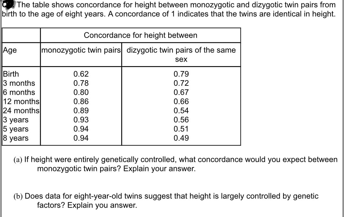 The table shows concordance for height between monozygotic and dizygotic twin pairs from
birth to the age of eight years. A concordance of 1 indicates that the twins are identical in height.
Concordance for height between
Age
monozygotic twin pairs dizygotic twin pairs of the same
sex
Birth
3 months
6 months
12 months
24 months
3
0.62
0.79
0.78
0.72
0.80
0.67
0.66
0.54
0.86
0.89
0.93
0.56
years
5
years
0.94
0.51
8 years
0.94
0.49
(a) If height were entirely genetically controlled, what concordance would you expect between
monozygotic twin pairs? Explain your answer.
(b) Does data for eight-year-old twins suggest that height is largely controlled by genetic
factors? Explain you answer.
