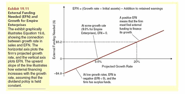 Exhibit 19.11
EFN = (Growth rate x Initial assets) – Addition to retained eamings
External Funding
Needed (EFN) and
Growth for Empire
Enterprises
The exhibit graphically
illustrates Equation 19.6,
showing the connection
between growth rate in
sales and EFN. The
horizontal axis plots the
firm's projected growth
rate, and the vertical axis
plots EFN. The upward
slope of the line illustrates
how external financing
increases with the growth
rate, assuming that the
dividend policy is held
A positive EFN
means that the firm
must find extemal
At some growth rate
(9.6% for Empire
Enterprises), EFN - 0.
funding to finance
its growth.
$5.2
9.6%
20%
Projected Growth Rate
-$4.8-
At low growth rates, EFN is
negative (EFN < 0), and the
firm has surplus funds.
constant.
External Funding Needed ($)
