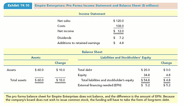Exhibit 19.10
Empire Enterprises: Pro Forma Income Statement and Balance Sheet ($ millions)
Income Statement
Net sales
$ 120.0
Costs
108.0
Net income
$ 12.0
Dividends
7.2
Additions to retained earnings
$
4.8
Balance Sheet
Assets
Liabilities and Stockholders' Equity
Change
Change
Assets
$ 60.0
$ 10.0
Total debt
$ 20.0
$0.0
Equity
34.8
4.8
$ 54.8
$ 5.2
Total assets
$ 60.0
$ 10.0
Total liabilities and stockholder's equity
$ 4.8
External financing needed (EFN)
$ 5.2
The pro forma balance sheet for Empire Enterprises does not balance, and the difference is the amount of EFN. Because
the company's board does not wish to issue common stock, the funding will have to take the form of long-term debt.
