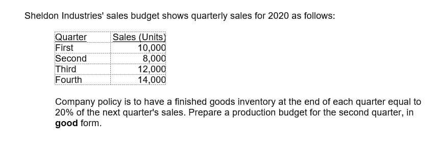 Sheldon Industries' sales budget shows quarterly sales for 2020 as follows:
Quarter
First
Second
Third
Sales (Units)
10,000
8,000
12,000
14,000
Fourth
Company policy is to have a finished goods inventory at the end of each quarter equal to
20% of the next quarter's sales. Prepare a production budget for the second quarter, in
good form.
