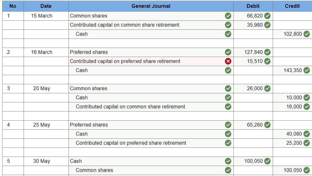 No
Date
General Journal
Debit
Credit
1
15 March
Common shares
66,820 O
Contributed capital on common share retirement
35,980 O
Cash
102,800
2
16 March
Preferred shares
127,840
Contributed capital on preferred share retirement
15,510 V
Cash
143,350
3
20 May
Common shares
26,000
Cash
10,000
Contributed capital on common share retirement
16,000
4
25 May
Preferred shares
65,280 V
Cash
40,080
Contributed capital on preferred share retirement
25,200
30 May
Cash
100,050
Common shares
100,050
