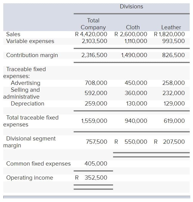 Divisions
Total
Cloth
R 4,420,000 R 2,600,000 R 1,820,000
1,110,000
Company
Leather
Sales
Variable expenses
2,103,500
993,500
Contribution margin
2,316,500
1,490,000
826,500
Traceable fixed
expenses:
Advertising
Selling and
administrative
708,000
450,000
258,000
592,000
360,000
232,000
Depreciation
259,000
130,000
129,000
Total traceable fixed
1,559,000
940,000
619,000
expenses
Divisional segment
margin
757,500
R 550,000
R 207,500
Common fixed expenses
405,000
Operating income
R 352,500
