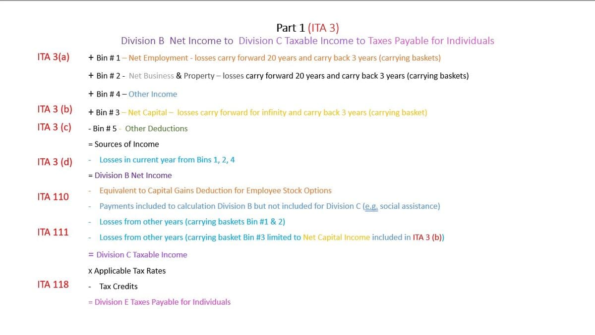 Part 1 (ITA 3)
Division B Net Income to Division C Taxable Income to Taxes Payable for Individuals
ITА 3(a)
+ Bin #1- Net Employment - losses carry forward 20 years and carry back 3 years (carrying baskets)
+ Bin # 2 - Net Business & Property – losses carry forward 20 years and carry back 3 years (carrying baskets)
+ Bin # 4 - Other Income
ITА 3 (b)
+ Bin # 3 – Net Capital – losses carry forward for infinity and carry back 3 years (carrying basket)
IТА З (c)
- Bin # 5 - Other Deductions
= Sources of Income
ITA 3 (d)
Losses in current year from Bins 1, 2, 4
= Division B Net Income
Equivalent to Capital Gains Deduction for Employee Stock Options
ITA 110
Payments included to calculation Division B but not included for Division C (e.g. social assistance)
- Losses from other years (carrying baskets Bin #1 & 2)
ITA 111
Losses from other years (carrying basket Bin #3 limited to Net Capital Income included in ITA 3 (b)
= Division C Taxable Income
x Applicable Tax Rates
ΙΤΑ 118
Tax Credits
= Division E Taxes Payable for Individuals
