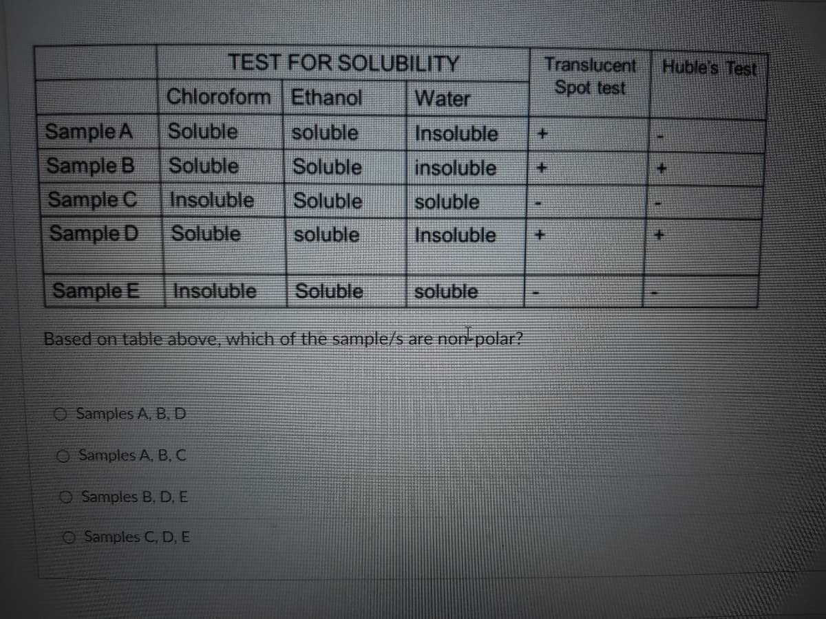 TEST FOR SOLUBILITY
Translucent
Spot test
Huble's Test
Chloroform Ethanol
Water
Sample A
Sample B
Sample C
Sample D
Soluble
soluble
Insoluble
+.
Soluble
Soluble
insoluble
キ
Insoluble
Soluble
soluble
Soluble
soluble
Insoluble
キ
Sample E
Insoluble
Soluble
soluble
Based on table above, which of the sample/s are non-polar?
O Samples A, B.D
O Samples A, B, C
O Samples B, D, E
O Samples C, D, E
