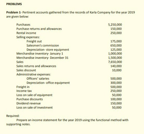PROBLEMS
Problem 1- Pertinent accounts gathered from the records of Karla Company for the year 2019
are given below:
Purchases
Purchase returns and allowances
5,250,000
150,000
Rental income
250,000
Selling expenses:
Freight out
Salesmen's commission
175,000
650,000
Depreciation- store equipment
125,000
Merchandise inventory- January 1
Merchandise inventory- December 31
Sales
1,000,000
1,500,000
7,650,000
Sales returns and allowances
140,000
Sales discount
10,000
Administrative expenses:
Officers' salaries
500,000
Depreciation- office equipment
300,000
Freight in
Income tax
500,000
250,000
Loss on sale of equipment
Purchase discounts
50,000
100,000
Dividend revenue
150,000
50,000
Loss on sale of investment
Required:
Prepare an income statement for the year 2019 using the functional method with
supporting notes.
