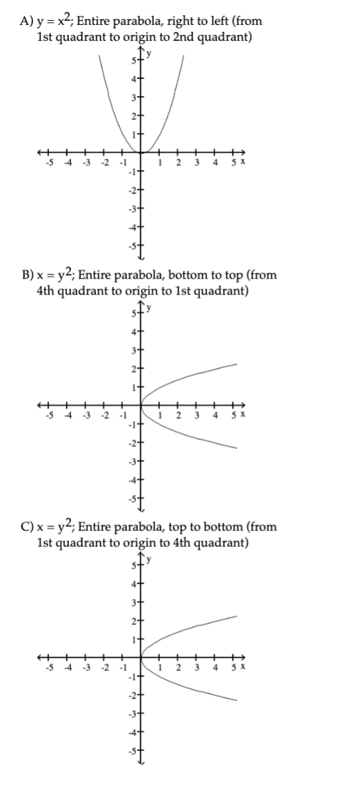A) y = x2; Entire parabola, right to left (from
1st quadrant to origin to 2nd quadrant)
1+
+
5 X
-4
-3
-2
-1
-1-
1
3
4
B) x = y2; Entire parabola, bottom to top (from
4th quadrant to origin to 1st quadrant)
11
++++
-4
-3
-2
-1
4
5 X
C) x = y2; Entire parabola, top to bottom (from
1st quadrant to origin to 4th quadrant)
3-
+++
-5
-4
-3
-2
-1
4
5 X
