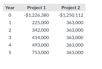 Year
Project 1
Project 2
-$1,226,380
-$1,250,112
1
225,000
363,000
2
342,000
363,000
3
414,000
363,000
4
493,000
363,000
5
753,000
363,000
