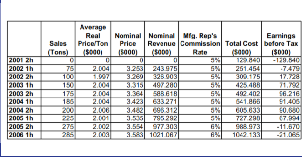 Average
Real
Nominal Nominal Mfg. Rep's
Earnings
Revenue Commission Total Cost before Tax
($000)
-129.840
-7.479
17.728
71.792
96.216
91.405
90.680
67.994
-11.670
-21.065
Sales
Price/Ton
Price
(Tons)
|($000)
($000)
(S000)
2001 2h
2002 1h
2002 2h
2003 1h
2003 2h
2004 1h
2004 2h
2005 1h
2005 2h
2006 1h
2.004
1.997
2.004
2.004
2.004
2.006
2.001
2.002
2.003
243.975
326.903
497.280
588.618
633.271
696.312
795.292
977.303
3.583 1021.067
Rate
5%
5%
5%
5%
5%
5%
5%
5%
6%
6%
($000)
129.840
251.454
309.175
425.488
492.402
541.866
605.633
727.298
988.973
1042.133
3.253
3.269
3.315
75
100
150
175
185
200
225
275
285
3.364
3.423
3.482
3.535
3.554
