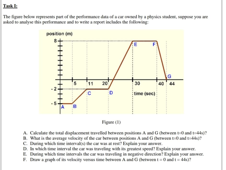 The figure below represents part of the performance data of a car owned by a physics student, suppose you are
asked to analyse this performance and to write a report includes the following:
position (m)
8.
E
F
G
5
11
20
30
40 44
time (sec)
- 5
B
Figure (1)
A. Calculate the total displacement travelled between positions A and G (between t=0 and t=44s)?
B. What is the average velocity of the car between positions A and G (between t=0 and t=44s)?
C. During which time interval(s) the car was at rest? Explain your answer.
D. In which time interval the car was traveling with its greatest speed? Explain your answer.
E. During which time intervals the car was traveling in negative direction? Explain your answer.
F. Draw a graph of its velocity versus time between A and G (between t = 0 and t = 44s)?
%3D
