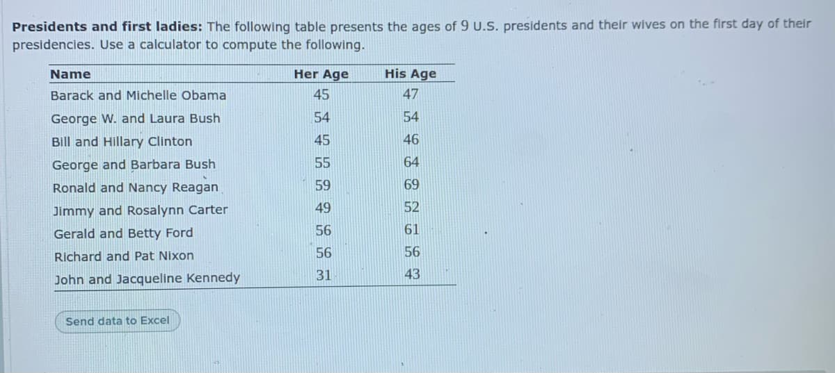 Presidents and first ladies: The following table presents the ages of 9 U.S. presidents and their wives on the first day of their
presidencies. Use a calculator to compute the following.
Name
Her Age
His Age
Barack and Michelle Obama
45
47
George W. and Laura Bush
54
54
Bill and Hillary Clinton
45
46
George and Barbara Bush
55
64
Ronald and Nancy Reagan
59
69
Jimmy and Rosalynn Carter
49
52
Gerald and Betty Ford
56
61
Richard and Pat Nixon
56
56
John and Jacqueline Kennedy
31
43
end data to Excel

