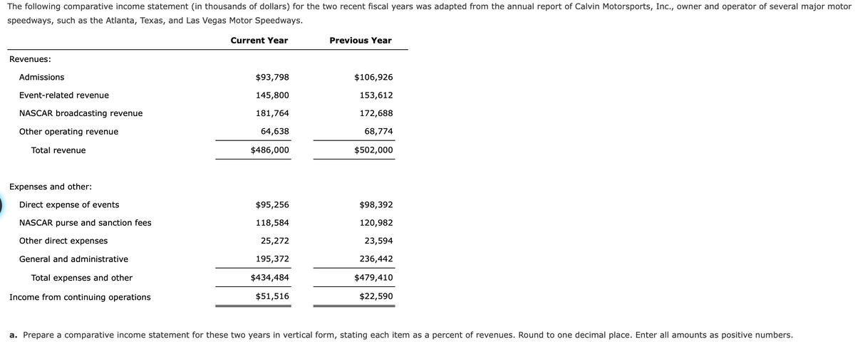 The following comparative income statement (in thousands of dollars) for the two recent fiscal years was adapted from the annual report of Calvin Motorsports, Inc., owner and operator of several major motor
speedways, such as the Atlanta, Texas, and Las Vegas Motor Speedways.
Current Year
Previous Year
Revenues:
Admissions
$93,798
$106,926
Event-related revenue
145,800
153,612
NASCAR broadcasting revenue
181,764
172,688
Other operating revenue
64,638
68,774
Total revenue
$486,000
$502,000
Expenses and other:
Direct expense of events
$95,256
$98,392
NASCAR purse and sanction fees
118,584
120,982
Other direct expenses
25,272
23,594
General and administrative
195,372
236,442
Total expenses and other
$434,484
$479,410
Income from continuing operations
$51,516
$22,590
a. Prepare a comparative income statement for these two years in vertical form, stating each item as a percent of revenues. Round to one decimal place. Enter all amounts as positive numbers.
