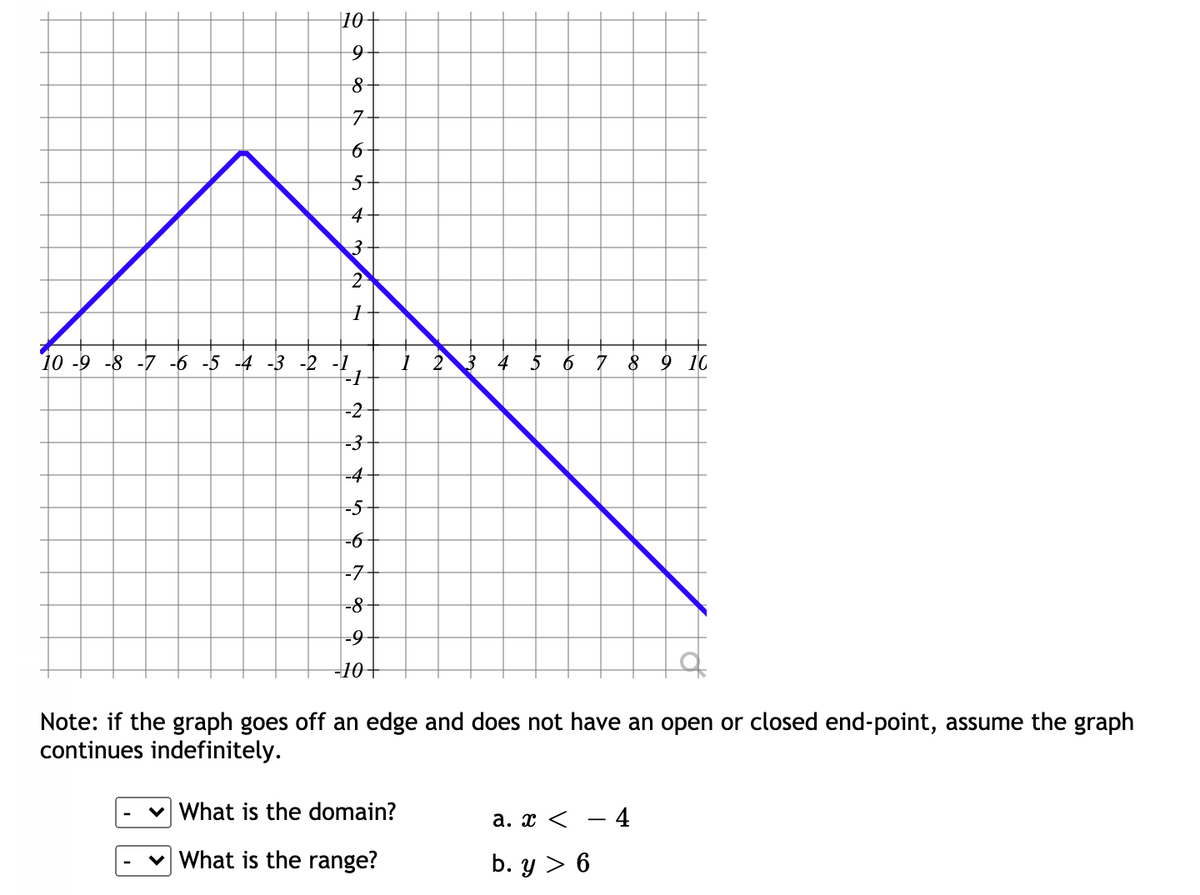 10+
7
5-
4
10 -9 -8 -7 -6 -5 -4 -3 -2 -1
1 2
-1
7 8 9 10
3 4
-2
-3
-4
-5
-6
-7
-8
-9
-10+
Note: if the graph goes off an edge and does not have an open or closed end-point, assume the graph
continues indefinitely.
What is the domain?
a. x <
- 4
What is the range?
b. y > 6
