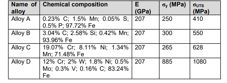 Name of Chemical composition
alloy
Alloy A
E
бy (MPa) | OUTS
(МPа)
410
(GPa)
0.23% C; 1.5% Mn; 0.05% S; | 207
0.5% P; 97.72% Fe
3.04% C; 2.58% Si; 0.42% Mn; | 207
93.96% Fe
250
Alloy B
300
550
19.07% Cr; 8.11% Ni; 1.34% 207
Mn; 71.48% Fe
12% Cr; 2% W; 1.8% Ni; 0.5% 207
Mo; 0.3% V; 0.16% C; 83.24%
Fe
Alloy C
265
628
Alloy D
885
1080
