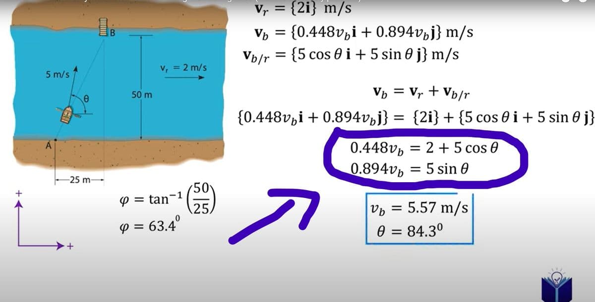 V, = {2i} m/s
Vô = {0.448vµi + 0.894výj} m/s
Vp/r = {5 cos 0 i + 5 sin 0 j} m/s
v, = 2 m/s
%3D
5 m/s
50 m
Vh = Vr + Vb/r
{0.448v,i + 0.894vpj} = {2i} + {5 cos 0 i + 5 sin 0 j}
0.448vp = 2 + 5 cos 0
0.894vb
= 5 sin 0
-25 m
50
P = tan-1
25/
vp = 5.57 m/s
P = 63.4°
0 = 84.3º
