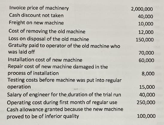 Invoice price of machinery
2,000,000
Cash discount not taken
40,000
Freight on new machine
10,000
Cost of removing the old machine
12,000
Loss on disposal of the old machine
Gratuity paid to operator of the old machine who
was laid off
150,000
70,000
Installation cost of new machine
60,000
Repair cost of new machine damaged in the
process of installation
Testing costs before machine was put into regular
8,000
operation
15,000
Salary of engineer for the duration of the trial run
40,000
Operating cost during first month of regular use
Cash allowance granted because the new machine
proved to be of inferior quality
250,000
100,000
