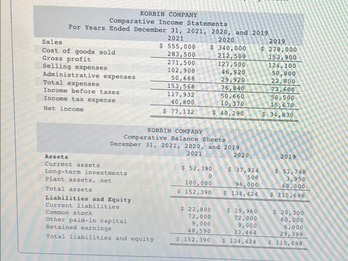 KORBIN COMPANY
Comparative Income Statements
For Years Ended December 31, 2021, 2020, and 2019
2021
2020
2019
$ 555,000
283,500
271,500
102,900
50,668
153,568
117,932
40,800
$ 77,132
Sales
$ 340,000
212,500
127,500
Cost of goods sold
Gross profit
Selling expenses
Administrative expenses
Total expenses
Income before taxes
Income tax expense
46,920
29,920
76,840
50,660
10,370
$ 40,290
$ 278,000
153,900
124,100
50,800
22,800
73,600
50,500
15,670
$ 34,830
Net income
KORBIN COMPANY
Comparative Balance Sheets
December 31, 2021, 2020, and 2019
2021
2020
2019
Assets
Current assets
$ 52,390
$ 37,924
$ 51,748
3,950
60,000
$ 115,698
Long-term investments
Plant assets, net
100,000
$ 152,390
500
96,000
$ 134,424
Total assets
Liabilities and Equity
Current liabilities
Common stock
Other paid-in capital
Retained earnings
$ 22,800
72,000
9,000
48,590
$ 19,960
72,000
9,000
33,464
$ 20,300
60,000
6,000
29,398
$ 115,698
Total liabilities and equity
$ 152,390
$ 134,424
