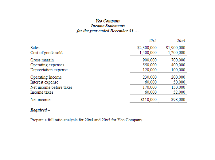 Yeo Company
Income Statements
for the year ended December 31 ...
20x5
20x4
Sales
$2,300,000
1,400,000
$1,900,000
1,200,000
Cost of goods sold
Gross margin
Operating expenses
Depreciation expense
900,000
550,000
120,000
700,000
400,000
100,000
Operating Income
Interest expense
Net income before taxes
230,000
60,000
170,000
60,000
200,000
50,000
150,000
52,000
Income taxes
Net income
$110,000
$98,000
Required -
Prepare a full ratio analysis for 20x4 and 20x5 for Yeo Company.
