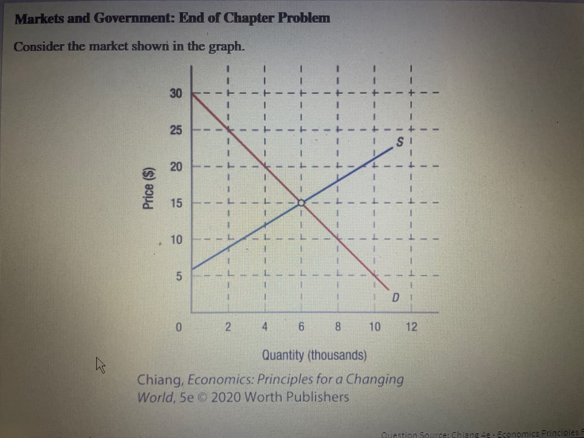 Markets and Government: End of Chapter Problem
Consider the market shown in the graph.
30
15
10
2
4
8
10
12
Quantity (thousands)
Chiang, Economics: Principles for a Changing
World, 5e 2020 Worth Publishers
Question Souurce: Chiang 4e - Economics Principles F
25
20
5
Price ($)
