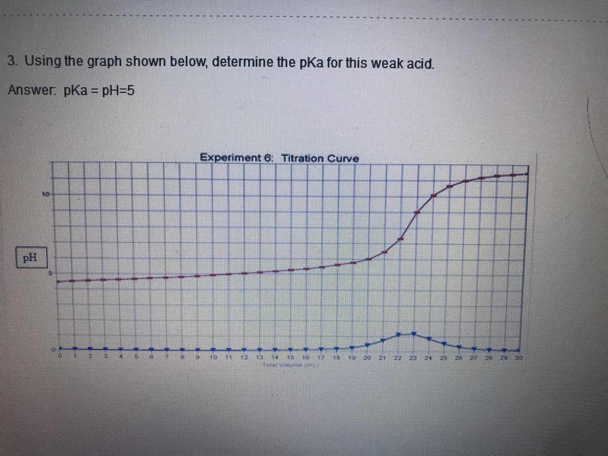 3. Using the graph shown below, determine the pKa for this weak acid.
Answer. pKa = pH=5
Experiment 6: Titration Curve
10.
pH
19
13
14
20
24
20
