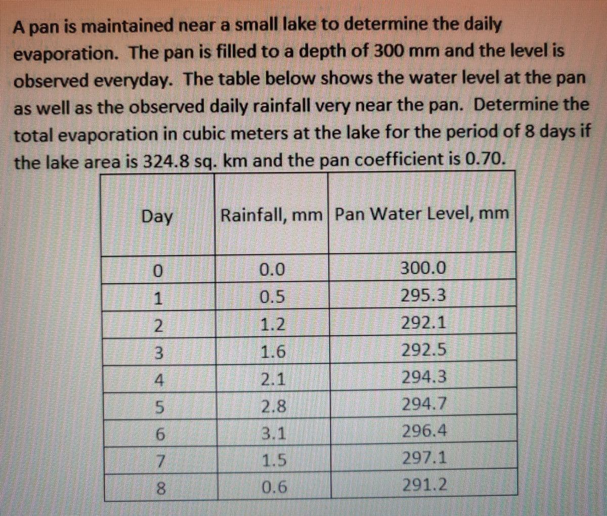A pan is maintained near a small lake to determine the daily
evaporation. The pan is filled to a depth of 300 mm and the level is
observed everyday. The table below shows the water level at the pan
as well as the observed daily rainfall very near the pan. Determine the
total evaporation in cubic meters at the lake for the period of 8 days if
the lake area is 324.8 sq. km and the pan coefficient is 0.70.
Day
Rainfall, mm Pan Water Level, mm
0.0
300.0
0.5
295.3
1.2
292.1
3.
1.6
292.5
4
2.1
294.3
5.
2.8
294.7
3.1
1.5
0.6
296.4
297.1
291.2
1.
2.
6/7/8
