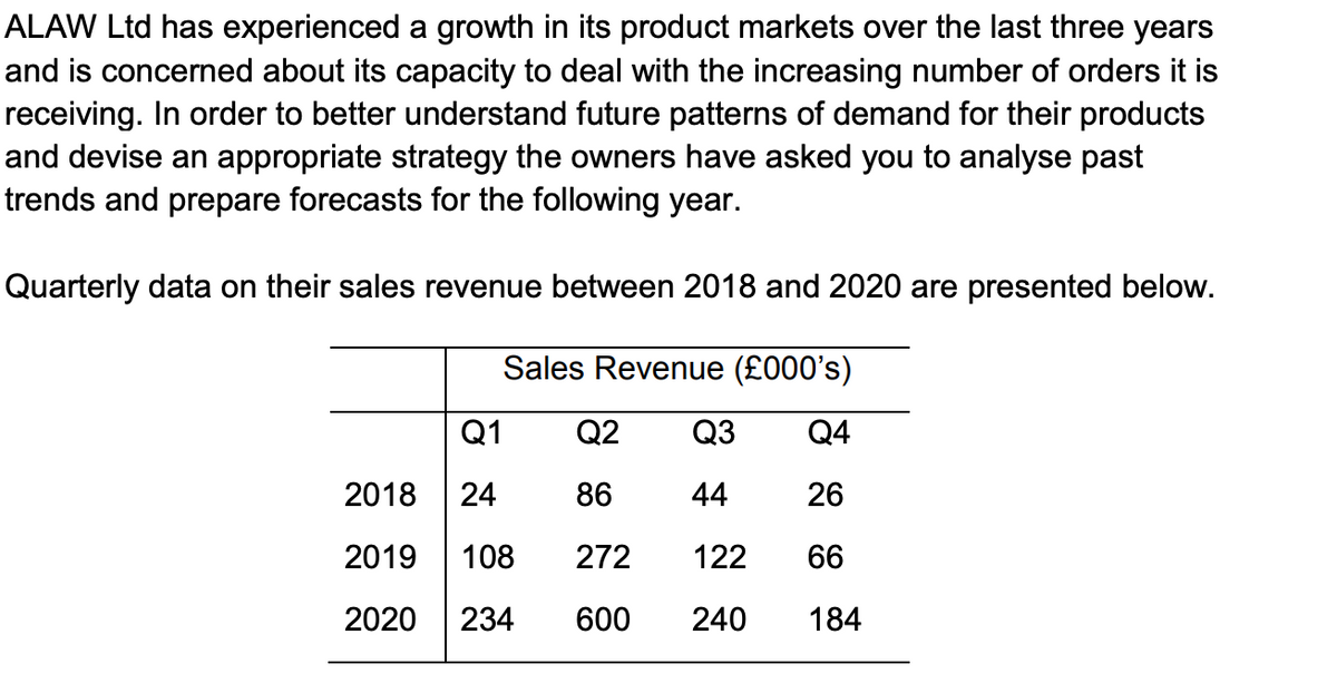 ALAW Ltd has experienced a growth in its product markets over the last three years
and is concerned about its capacity to deal with the increasing number of orders it is
receiving. In order to better understand future patterns of demand for their products
and devise an appropriate strategy the owners have asked you to analyse past
trends and prepare forecasts for the following year.
Quarterly data on their sales revenue between 2018 and 2020 are presented below.
Sales Revenue (£000's)
Q1
Q2
Q3
Q4
2018
24
86
44
26
2019
108
272
122
66
2020
234
600
240
184
