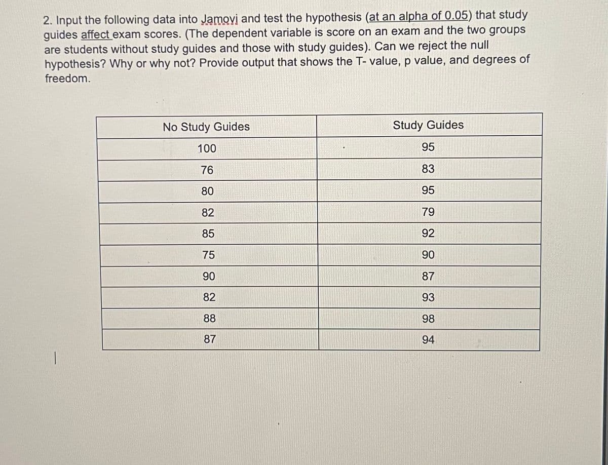 2. Input the following data into Jamovi and test the hypothesis (at an alpha of 0.05) that study
guides affect exam scores. (The dependent variable is score on an exam and the two groups
are students without study guides and those with study guides). Can we reject the null
hypothesis? WWhy or why not? Provide output that shows the T- value, p value, and degrees of
freedom.
No Study Guides
Study Guides
100
95
76
83
80
95
82
79
85
92
75
90
90
87
82
93
88
98
87
94
