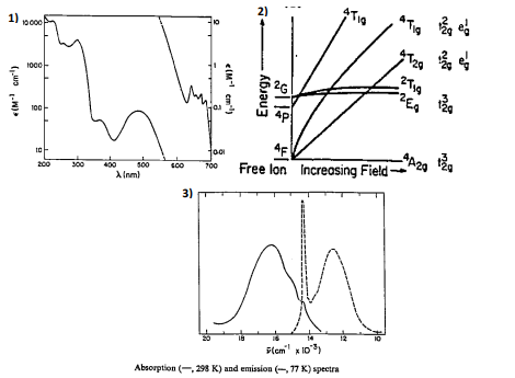 1) 10000
Mcm)
1000-
100
9
200
300
500
Ainm)
600
3)
elM-1cmly
2)
Energy --
i
2014
4110
700
100 4F
Free lon Increasing Field
Flcm x 103)
Absorption (-,298 K) and emission (-, 77 K) spectra
ATig
2012
12324
210
लूलै রধ
-2E4
2020120