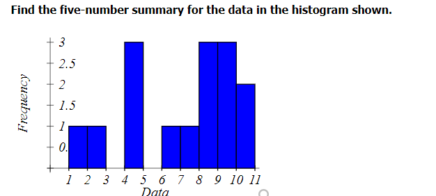 Find the five-number summary for the data in the histogram shown.
3
2.5
2
1.5
1
0.
1 2 3 4 5 6 7 8 9 10 11
Data
doumbat
