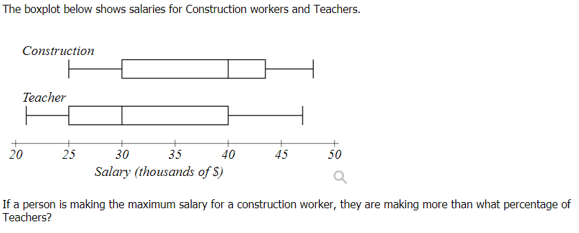 The boxplot below shows salaries for Construction workers and Teachers.
Construction
Teacher
20
25
30
35
40
45
50
Salary (thousands of S)
If a person is making the maximum salary for a construction worker, they are making more than what percentage of
Teachers?
