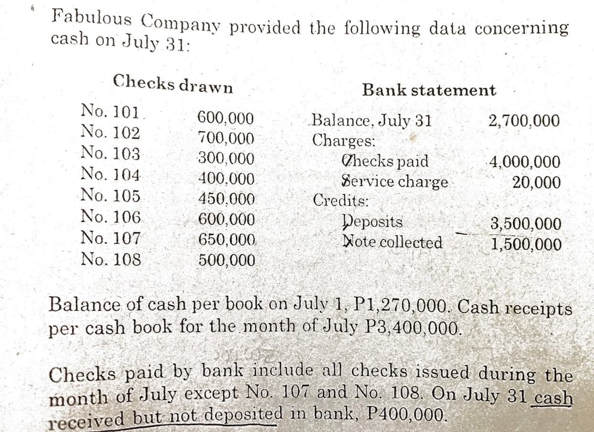 Fabulous Company provided the following data concerning
cash on July 31:
Checks drawn
Bank statement
No. 101.
2,700,000
600,000
700,000
300,000
400,000.
450,000
600,000
650,000
Balance, July 31
Charges:
(Zhecks paid
Service charge
No. 102
No. 103
No. 104
No. 105
4,000,000
20,000
Credits:
No. 106.
No. 107
Deposits
Note collected
3,500,000
1,500,000
No. 108
500,000
Balance of cash per book on July 1, P1,270,000. Cash receipts
per cash book for the month of July P3,400,000.
Checks paid by bank include all checks issued during the
month of July except No. 107 and No. 108. On July 31 cash
received but not deposited in bank, P400,000.
