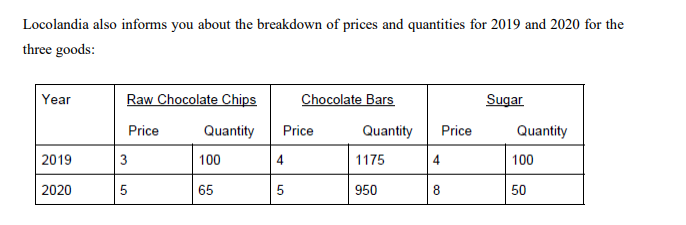 Locolandia also informs you about the breakdown of prices and quantities for 2019 and 2020 for the
three goods:
Year
Raw Chocolate Chips
Chocolate Bars
Sugar
Price
Quantity
Price
Quantity
Price
Quantity
2019
3
100
1175
4
100
2020
5
65
5
950
8
50
LO
