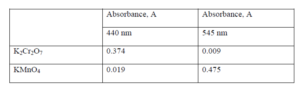 Absorbance, A
Absorbance, A
440 nm
545 m
KCrO,
0.374
0.009
KMnO
0.019
0.475
