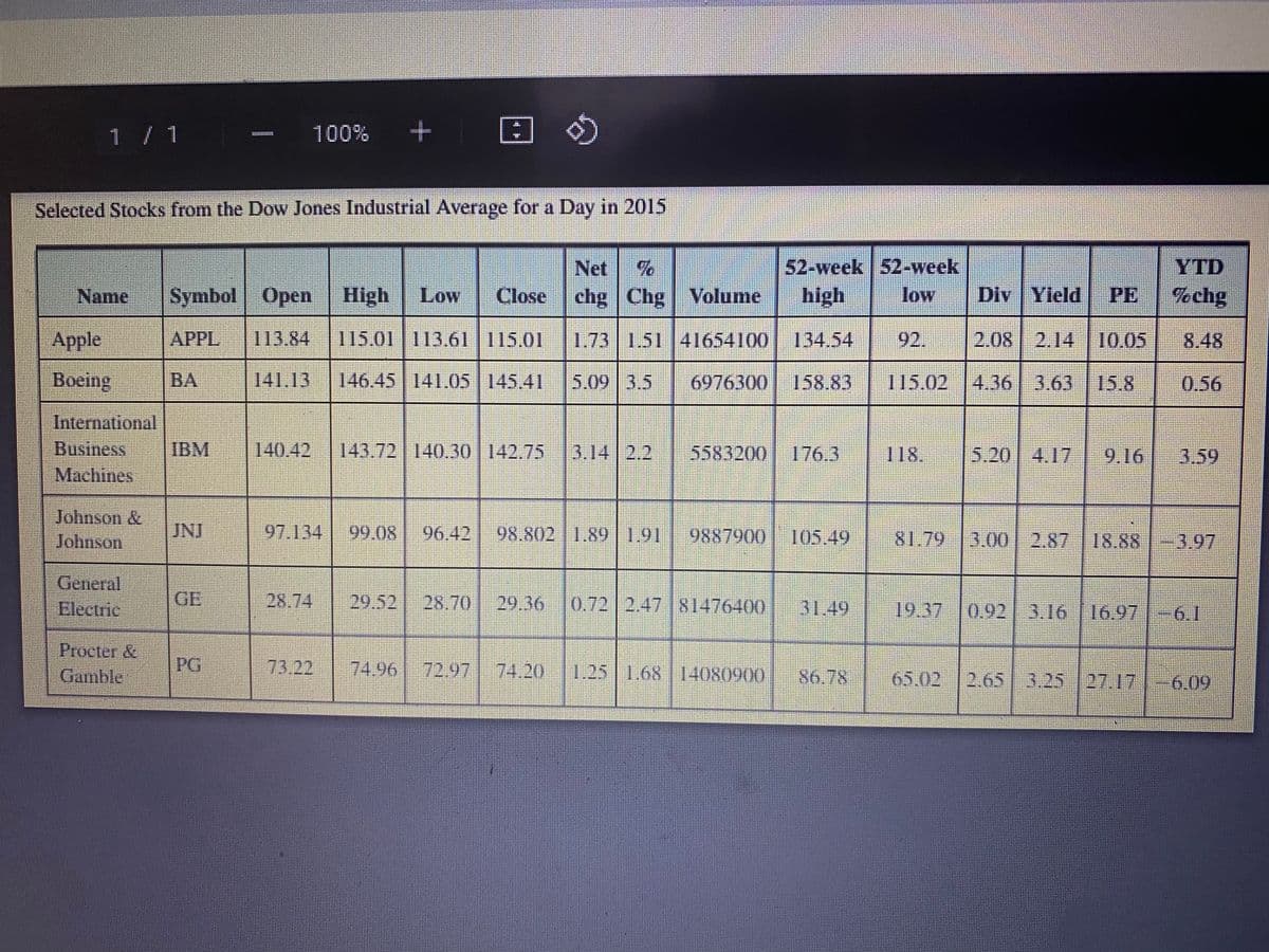 1/1
100% +
Selected Stocks from the Dow Jones Industrial Average for a Day in 2015
Net
52-week 52-week
YTD
Name
Symbol Open High Low
Close
chg Chg Volume
high
low
Div Yleld
PE
%chg
Apple
APPL
113.84 115.01|113.61 |115.0I
1.73 1.51 41654100 134.54
92.
2.08 2.14 10.05
8.48
Boeing
BA
141.13
146.45 141.05|145.41
5.09 3.5
6976300 158.83 115.02
4.36 3.63 15.8
0.56
International
IBM
Business
Machines
140.42 143.72|140.30|142.75
3.14 2.2
5583200 176.3
118.
5.20 4.17
9.16
3.59
Johnson &
Johnson
UNI
97.134
96.42
98.802|1.89|1.91
9887900
105.49
81.793.00|2.8718.88
3.97
General
Electric
GE
28.74
29.52
28.70
29,36
0.72 2.47 81476400
31.49
0.92 -3.16-16.97-6.I
Procter &
Gamble
PG
73,22
74.96 7297 -74.20
1.25 168 |14080900
86.78
65.02 2.65 .3.25 27.17
6.09
