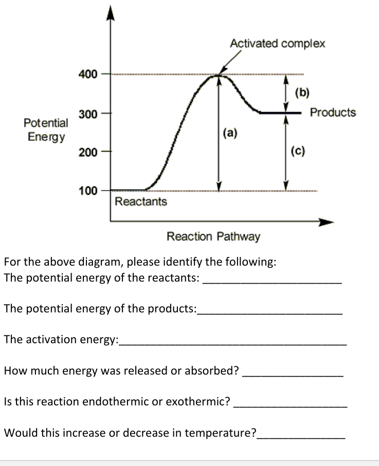 Activated complex
400
(b)
300
Products
Potential
Energy
|(a)
200
(c)
100
Reactants
Reaction Pathway
For the above diagram, please identify the following:
The potential energy of the reactants:
The potential energy of the products:
The activation energy:_
How much energy was released or absorbed?
Is this reaction endothermic or exothermic?
Would this increase or decrease in temperature?
