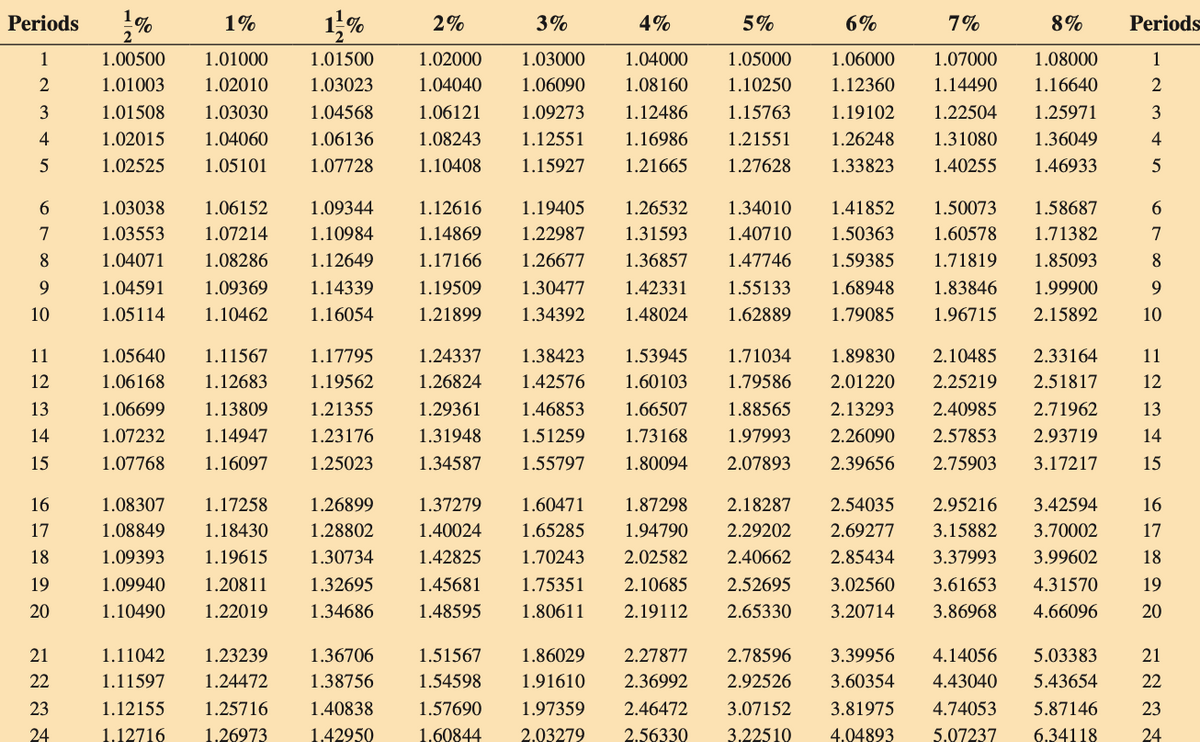 1%
Periods
1%
2%
3%
4%
5%
6%
7%
8%
Periods
2
1.00500
1
1.01000
1.01500
1.02000
1.03000
1.04000
1.05000
1.06000
1.07000
1.08000
1
1.01003
1.02010
1.03023
1.04040
1.06090
1.08160
1.10250
1.12360
1.14490
1.16640
2
3
1.01508
1.03030
1.04568
1.06121
1.09273
1.12486
1.15763
1.19102
1.22504
1.25971
3
4
1.02015
1.04060
1.06136
1.08243
1.12551
1.16986
1.21551
1.26248
1.31080
1.36049
4
5
1.02525
1.05101
1.07728
1.10408
1.15927
1.21665
1.27628
1.33823
1.40255
1.46933
5
1.03038
1.06152
1.09344
1.12616
1.19405
1.26532
1.34010
1.41852
1.50073
1.58687
7
1.03553
1.07214
1.10984
1.14869
1.22987
1.31593
1.40710
1.50363
1.60578
1.71382
8
1.04071
1.08286
1.12649
1.17166
1.26677
1.36857
1.47746
1.59385
1.71819
1.85093
1.04591
1.09369
1.14339
1.19509
1.30477
1.42331
1.55133
1.68948
1.83846
1.99900
10
1.05114
1.10462
1.16054
1.21899
1.34392
1.48024
1.62889
1.79085
1.96715
2.15892
10
11
1.05640
1.11567
1.17795
1.24337
1.38423
1.53945
1.71034
1.89830
2.10485
2.33164
11
12
1.06168
1.12683
1.19562
1.26824
1.42576
1.60103
1.79586
2.01220
2.25219
2.51817
12
13
1.06699
1.13809
1.21355
1.29361
1.46853
1.66507
1.88565
2.13293
2.40985
2.71962
13
14
1.07232
1.14947
1.23176
1.31948
1.51259
1.73168
1.97993
2.26090
2.57853
2.93719
14
15
1.07768
1.16097
1.25023
1.34587
1.55797
1.80094
2.07893
2.39656
2.75903
3.17217
15
16
1.08307
1.17258
1.26899
1.37279
1.60471
1.87298
2.18287
2.54035
2.95216
3.42594
16
17
1.08849
1.18430
1.28802
1.40024
1.65285
1.94790
2.29202
2.69277
3.15882
3.70002
17
18
1.09393
1.19615
1.30734
1.42825
1.70243
2.02582
2.40662
2.85434
3.37993
3.99602
18
19
1.09940
1.20811
1.32695
1.45681
1.75351
2.10685
2.52695
3.02560
3.61653
4.31570
19
20
1.10490
1.22019
1.34686
1.48595
1.80611
2.19112
2.65330
3.20714
3.86968
4.66096
20
21
1.11042
1.23239
1.36706
1.51567
1.86029
2.27877
2.78596
3.39956
4.14056
5.03383
21
22
1.11597
1.24472
1.38756
1.54598
1.91610
2.36992
2.92526
3.60354
4.43040
5.43654
22
23
1.12155
1.25716
1.40838
1.57690
1.97359
2.46472
3.07152
3.81975
4.74053
5.87146
23
24
1.12716
1,26973
1.42950
1.60844
2.03279
2.56330
3.22510
4.04893
5.07237
6,34118
24
6789으
