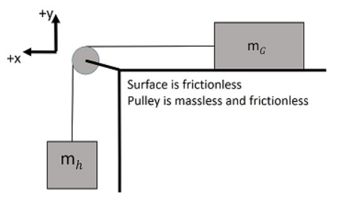 +x
Surface is frictionless
Pulley is massless and frictionless
mr
