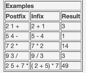 Examples
Postfix Infix Result
2121
545-4
7 2*7 * 2
93/9/3
25 7 "(2+5) * 7 49
3
