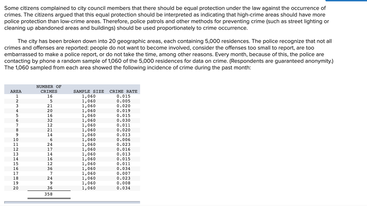 Some citizens complained to city council members that there should be equal protection under the law against the occurrence of
crimes. The citizens argued that this equal protection should be interpreted as indicating that high-crime areas should have more
police protection than low-crime areas. Therefore, police patrols and other methods for preventing crime (such as street lighting or
cleaning up abandoned areas and buildings) should be used proportionately to crime occurrence.
The city has been broken down into 20 geographic areas, each containing 5,000 residences. The police recognize that not all
crimes and offenses are reported: people do not want to become involved, consider the offenses too small to report, are too
embarrassed to make a police report, or do not take the time, among other reasons. Every month, because of this, the police are
contacting by phone a random sample of 1,060 of the 5,000 residences for data on crime. (Respondents are guaranteed anonymity.)
The 1,060 sampled from each area showed the following incidence of crime during the past month:
NUMBER OF
CRIME RATE
0.015
AREA
CRIMES
SAMPLE SIZE
1,060
1,060
1,060
1,060
1,060
1,060
1,060
1,060
1,060
1,060
1,060
1,060
1,060
1,060
1,060
1,060
1,060
1,060
1,060
1,060
1
16
2
0.005
0.020
0.019
0.015
0.030
0.011
0.020
0.013
0.006
0.023
0.016
0.013
3
21
4
20
16
5
6
7
12
8
9
21
14
10
11
24
12
17
14
13
14
16
12
36
0.015
0.011
0.034
0.007
0.023
0.008
16
17
7
18
19
24
9
20
36
0.034
358
O LO N O
* n O C 0 a
