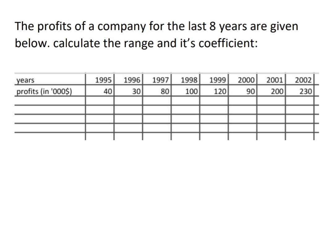 The profits of a company for the last 8 years are given
below. calculate the range and it's coefficient:
years
1995
1996
1997
1998
1999
2000
2001
2002
profits (in '000$)
40
30
80
100
120
90
200
230
