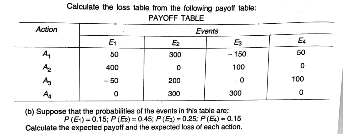 Calculate the loss table from the following payoff table:
PAYOFF TABLE
Action
Events
E1
E2
E3
E4
A,
50
300
- 150
50
A2
400
100
A3
- 50
200
100
A4
300
300
(b) Suppose that the probabilities of the events in this table are:
P(E1) = 0.15; P (E2) = 0.45; P (E3) = 0.25; P (E4) = 0.15
Calculate the expected payoff and the expected loss of each action.
