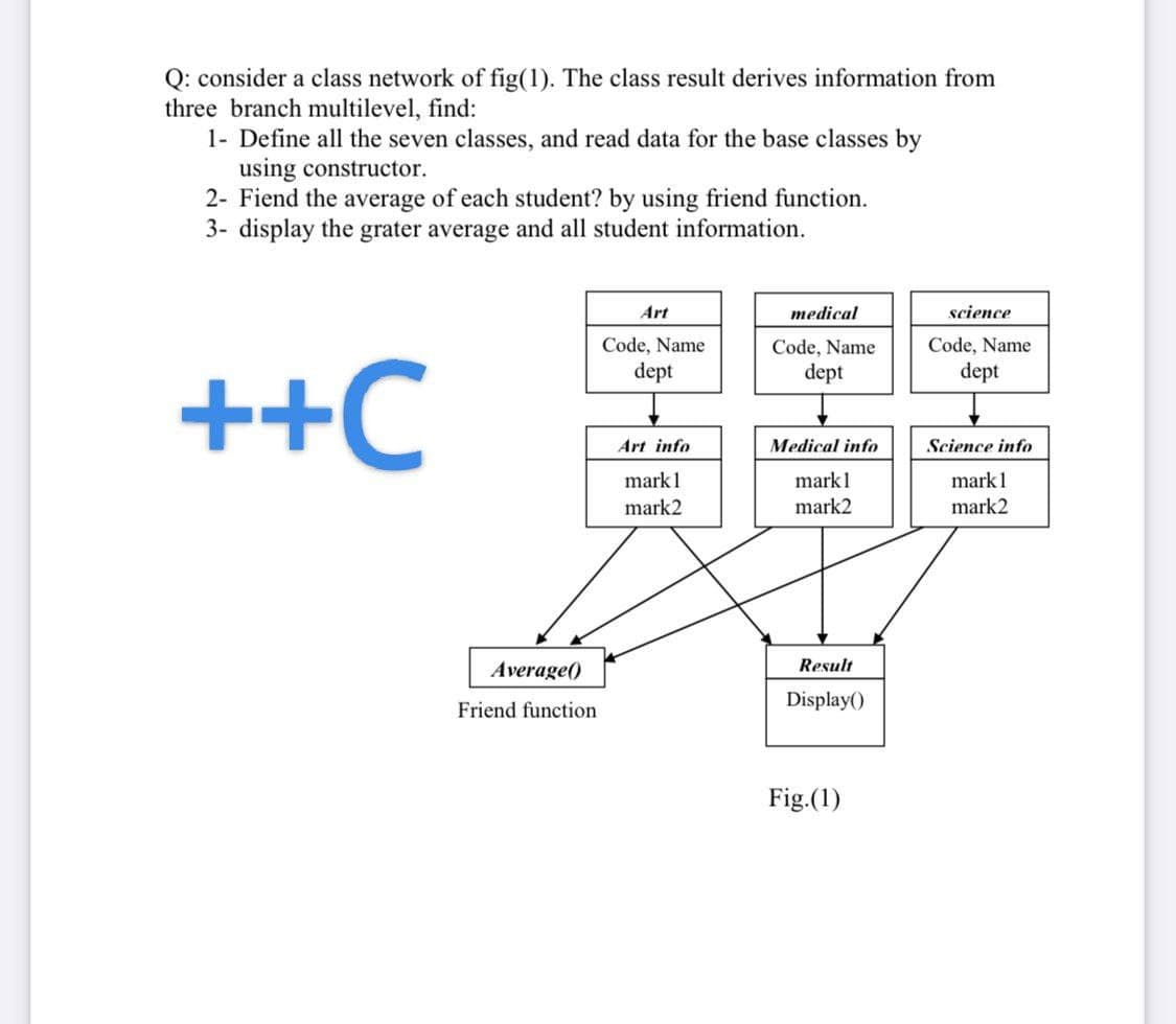 Q: consider a class network of fig(1). The class result derives information from
three branch multilevel, find:
1- Define all the seven classes, and read data for the base classes by
using constructor.
2- Fiend the average of each student? by using friend function.
3- display the grater average and all student information.
Art
medical
science
Code, Name
Code, Name
Code, Name
++C
dept
dept
dept
Art info
Medical info
Science info
mark 1
mark1
mark1
mark2
mark2
mark2
Average()
Result
Display()
Friend function
Fig.(1)
