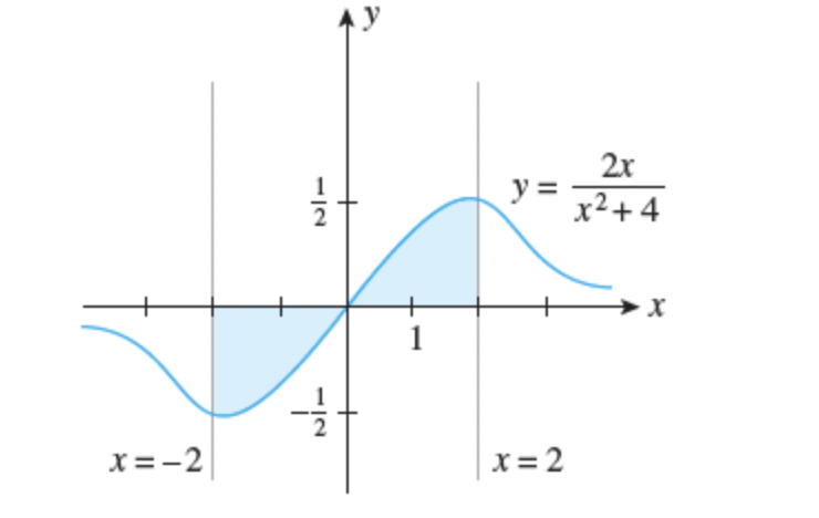 x=-2
i
2x
y= x2+4
x=2