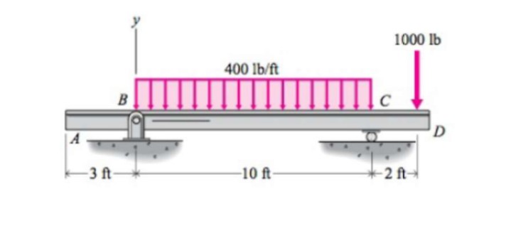 1000 lb
400 lb/ft
B
D
A
3 ft
-10 ft
-2 ft
