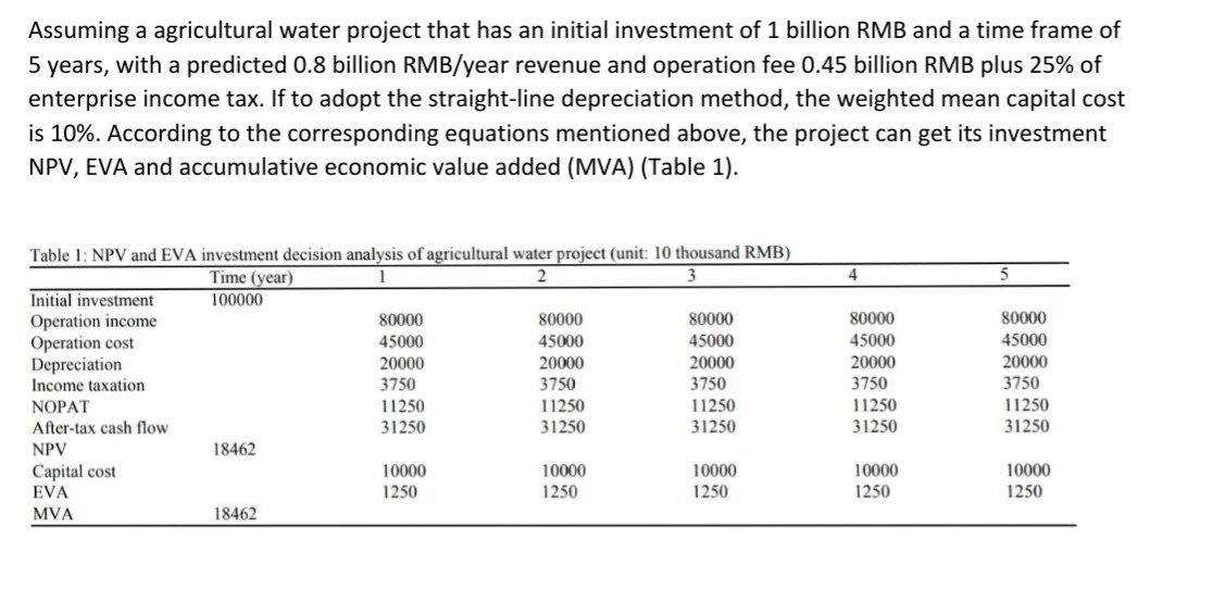 Assuming a agricultural water project that has an initial investment of 1 billion RMB and a time frame of
5 years, with a predicted 0.8 billion RMB/year revenue and operation fee 0.45 billion RMB plus 25% of
enterprise income tax. If to adopt the straight-line depreciation method, the weighted mean capital cost
is 10%. According to the corresponding equations mentioned above, the project can get its investment
NPV, EVA and accumulative economic value added (MVA) (Table 1).
Table 1: NPV and EVA investment decision analysis of agricultural water project (unit: 10 thousand RMB)
Time (year)
4
5
Initial investment
100000
80000
Operation income
Operation cost
Depreciation
Income taxation
80000
80000
80000
80000
45000
20000
3750
45000
45000
45000
45000
20000
3750
20000
20000
20000
3750
3750
11250
3750
11250
31250
11250
31250
NOPAT
11250
11250
After-tax cash flow
31250
31250
31250
NPV
18462
Capital cost
EVA
10000
1250
10000
1250
10000
10000
10000
1250
1250
1250
MVA
18462
