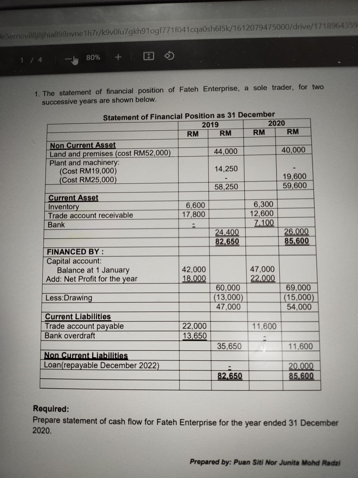 DeSermovil8j8jhia898nvne 1h7r/k9volu7gkh91ogf771 f041cqa0sh615k/1612079475000/drive/1718964359
80%
1 / 4
1. The statement of financial position of Fateh Enterprise, a sole trader, for two
successive years are shown below.
Statement of Financial Position as 31 December
2020
2019
RM
RM
RM
RM
Non Current Asset
Land and premises (cost RM52,000)
Plant and machinery:
(Cost RM19,000)
(Cost RM25,000)
44,000
40,000
14,250
19,600
59,600
58,250
Current Asset
Inventory
Trade account receivable
6,600
17,800
6,300
12,600
7,100
Bank
24.400
82,650
26.000
85,600
FINANCED BY:
Capital account:
Balance at 1 January
Add: Net Profit for the year
42,000
18.000
47,000
22,000
60,000
(13,000)
47,000
69,000
(15,000)
54,000
Less:Drawing
Current Liabilities
Trade account payable
Bank overdraft
22,000
13,650
11,600
35,650
11,600
Non Current Liabilities
Loan(repayable December 2022)
20.000
85.600
82.650
Required:
Prepare statement of cash flow for Fateh Enterprise for the year ended 31 December
2020.
Prepared by: Puan Siti Nor Junita Mohd Radzi
