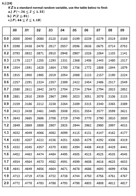 6.) (24)
If Z is a standard normal random variable, use the table below to find:
a.) P(-.26 <Z < 1. 33)
b.) P(Z 2.81)
c.) P(.44 <Z< 1.18)
.00
.01
.02
.03
.04
.05
.06
.07
.08
.09
0.0
.0000
.0040
.0080
.0120
0160
.0199
.0239
.0279
.0319
.0359
0.1
.0398
.0438
.0478
.0517
.0557
.0596
.0636
.0675
.0714
.0753
0.2 .0793
.0832
.0871
.0910
.0948
.0987
.1026
.1054
.1103
.1141
0.3 .1179
.1217
.1255
.1293
.1331
.1368
.1406
.1443
.1480
.1517
0.4 .1554
.1591
.1628
.1664
.1700
.1736
.1772
.1808
.1844
.1879
0.5
.1915
.1950
.1985
.2019
2054
.2088
.2123
.2157
.2190
.2224
0.6
.2257
.2291
.2324
.2357
.2389
.2422
.2454
.2486
.2517
.2549
0.7
.2580
.2611
.2642
.2673
.2704
2734
.2764
.2794
2823
.2852
0.8
.2881
.2910
.2939
.2967
.2995
.3023
.3051
.3078
.3106
.3133
0.9
.3159
.3186
.3212
.3238
.3264
.3289
.3315
.3340
3365
.3389
1.0
.3413
.3438
.3461
.3485
.3508
.3531
.3554
.3577
.3599
.3621
1.1
.3643
.3665
.3686
.3708
.3729
.3749
.3770
3790
.3810
.3830
1.2
.3849
.3869
.3888
.3907
.3925
.3944
.3962
.3980
3997
.4015
1.3 .4032
.4049
.4066
.4082
.4099
.4115
.4131
.4147
.4162
.4177
1.4 |.4192
4207
.4222
.4236
.4251
.4265
.4279
.4292
.4306
.4319
1.5 |.4332
.4345
.4357
.4370
.4382
.4394
.4406
.4418
.4429
.4441
1.6
.4452
.4463
.4474
.4484
.4495
4505
4515
.4525
.4535
.4545
1.7 |.4554
.4564
.4573
.4582
.4591
.4599
.4608
.4616
.4625
.4633
1.8 | .4641
.4649
.4656
.4664
4671
.4678
.4686
.4693
.4699
.4706
1.9
.4713
.4719
.4726
.4732
.4738
.4744
.4750
.4756
.4761
.4767
2.0 |.4772
.4778
.4783
.4788
.4793
.4798
.4803
.4808
.4812
.4817
